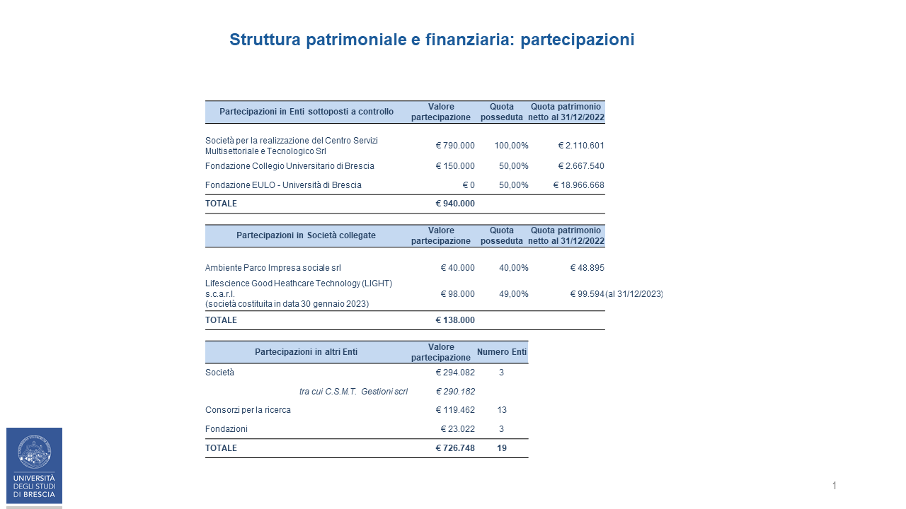 Struttura patrimoniale e finanziaria: partecipazioni